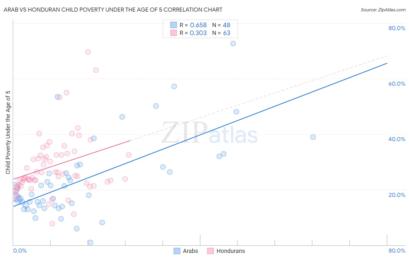 Arab vs Honduran Child Poverty Under the Age of 5