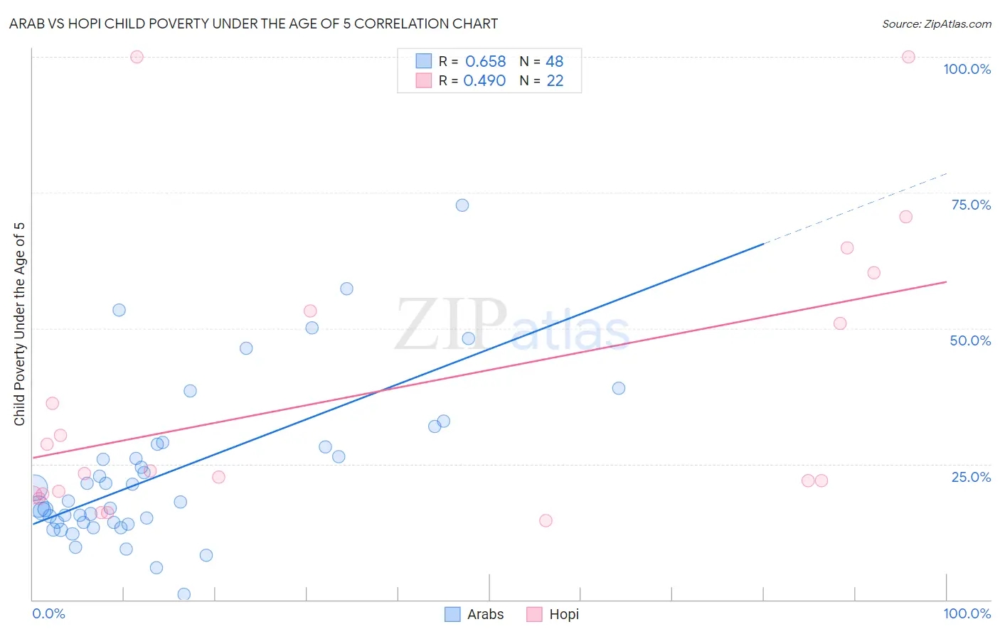 Arab vs Hopi Child Poverty Under the Age of 5
