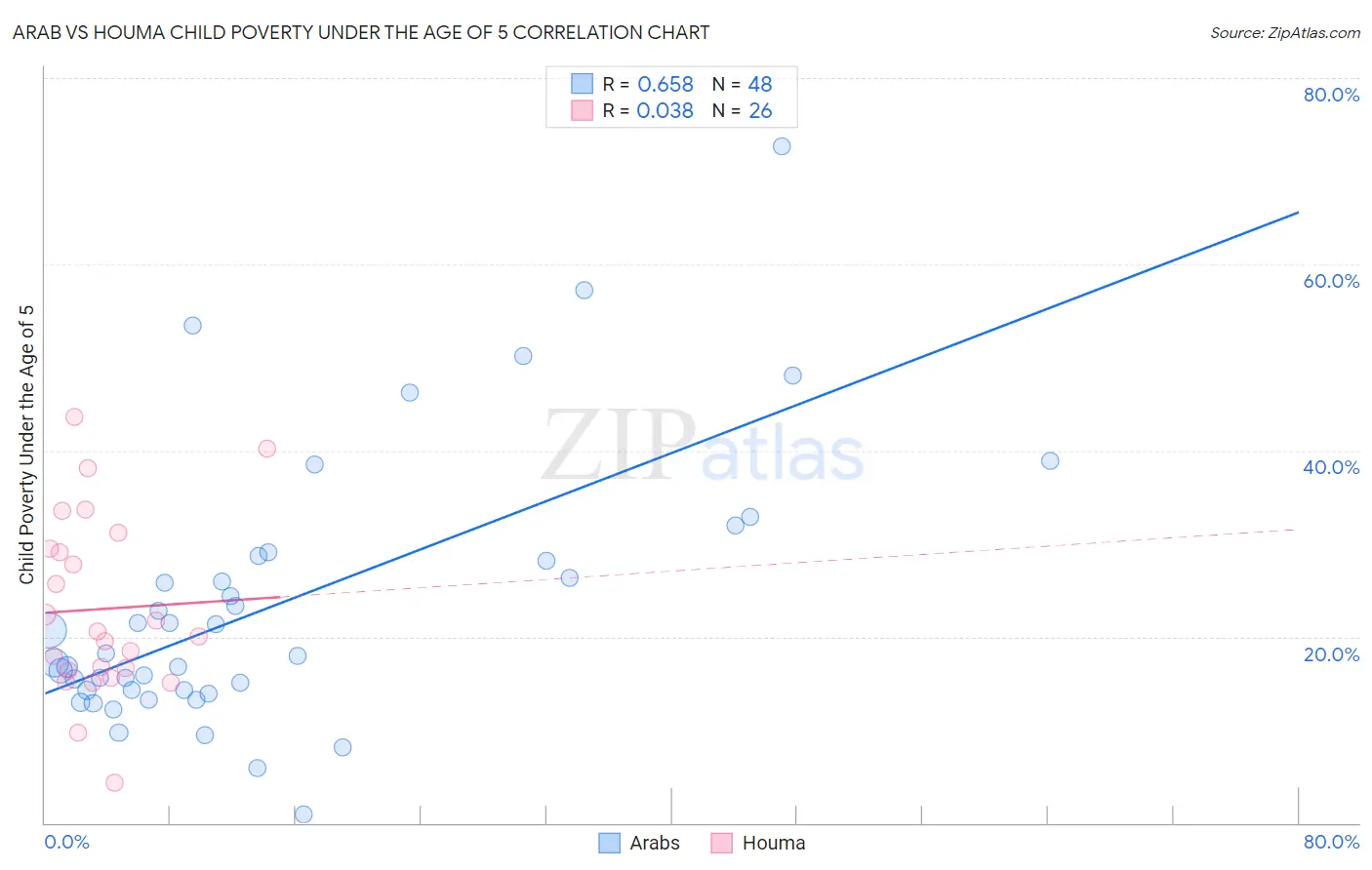 Arab vs Houma Child Poverty Under the Age of 5