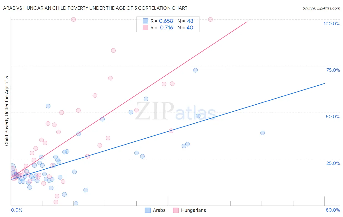 Arab vs Hungarian Child Poverty Under the Age of 5