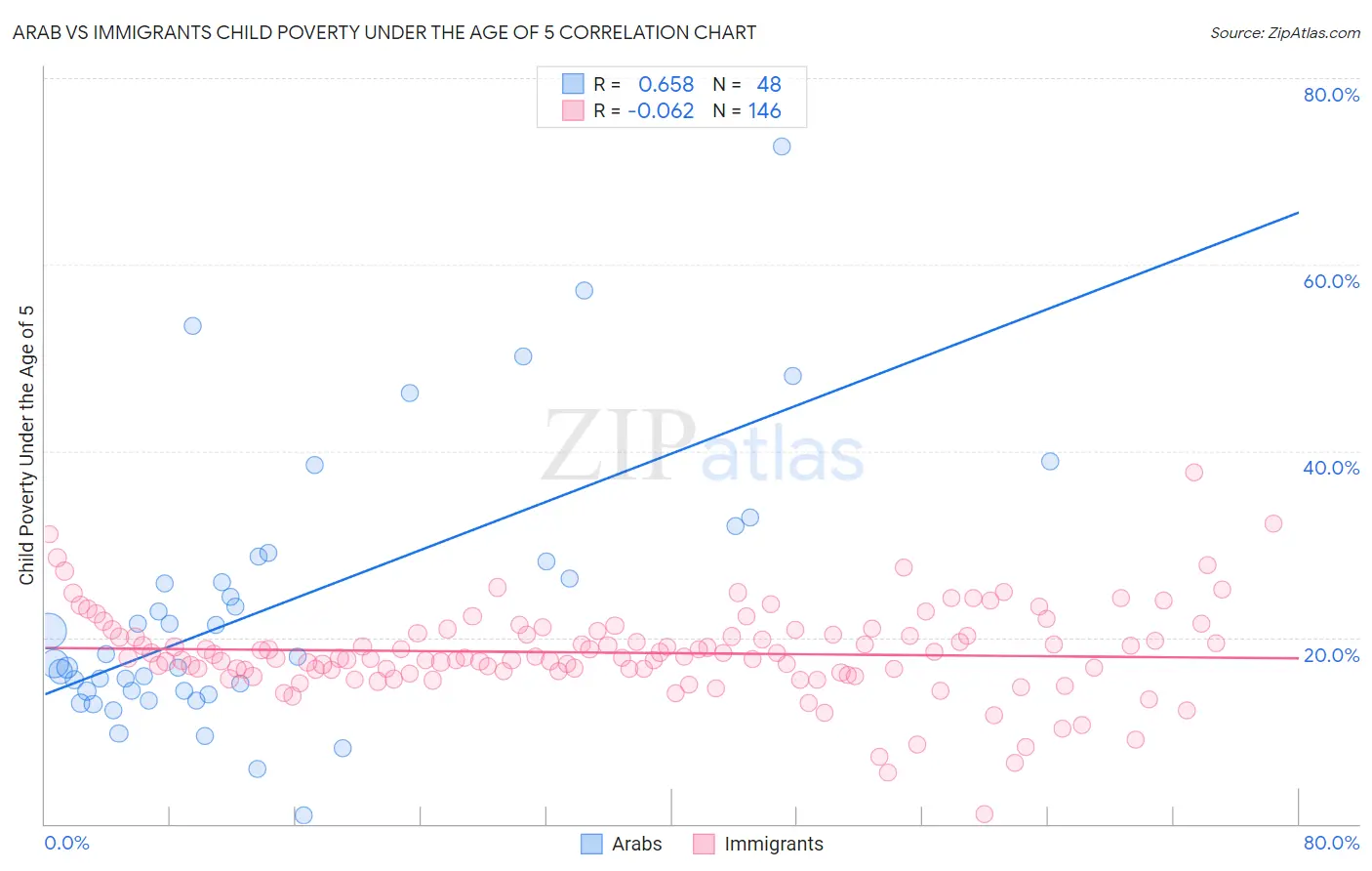 Arab vs Immigrants Child Poverty Under the Age of 5