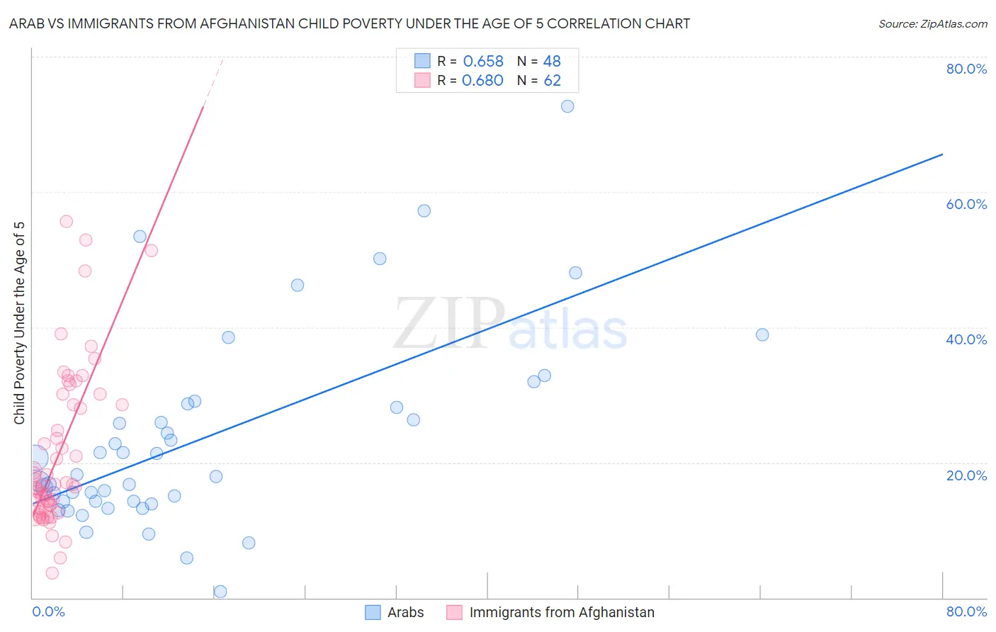 Arab vs Immigrants from Afghanistan Child Poverty Under the Age of 5