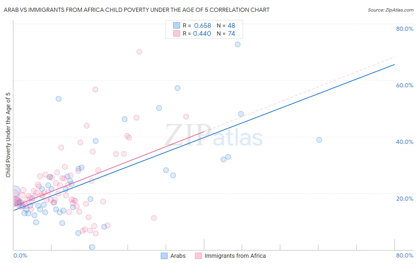 Arab vs Immigrants from Africa Child Poverty Under the Age of 5