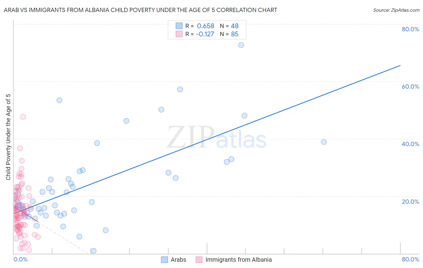 Arab vs Immigrants from Albania Child Poverty Under the Age of 5