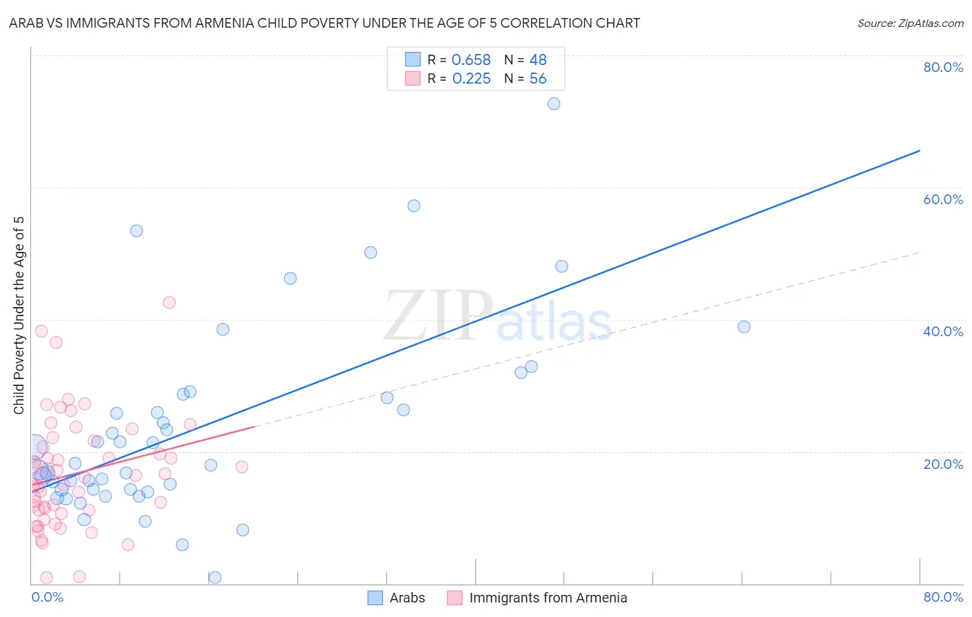 Arab vs Immigrants from Armenia Child Poverty Under the Age of 5