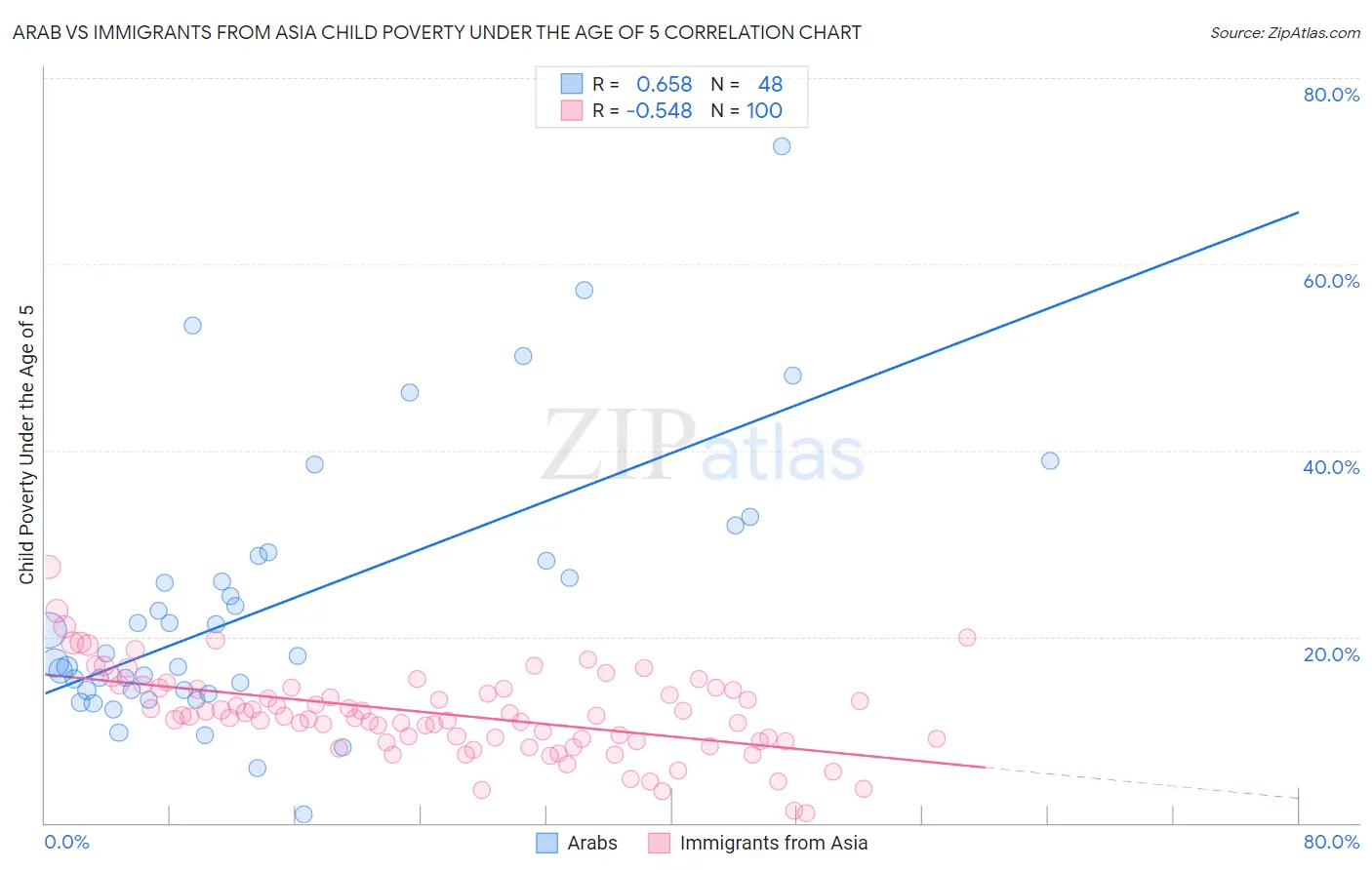 Arab vs Immigrants from Asia Child Poverty Under the Age of 5