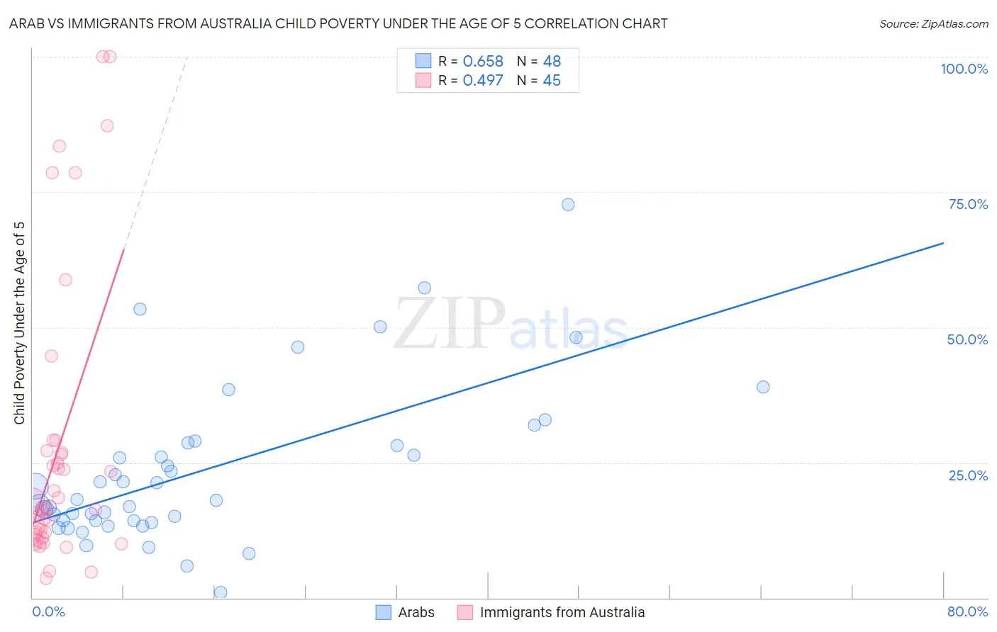 Arab vs Immigrants from Australia Child Poverty Under the Age of 5