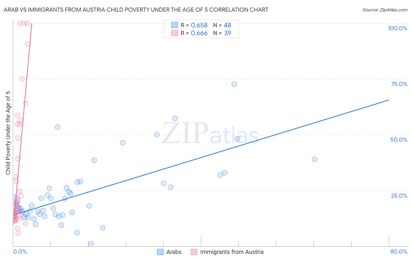 Arab vs Immigrants from Austria Child Poverty Under the Age of 5