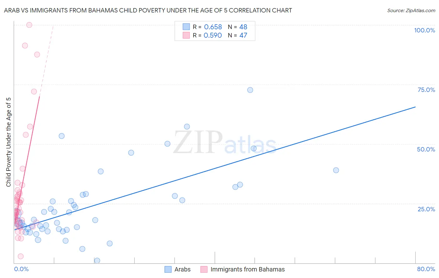 Arab vs Immigrants from Bahamas Child Poverty Under the Age of 5