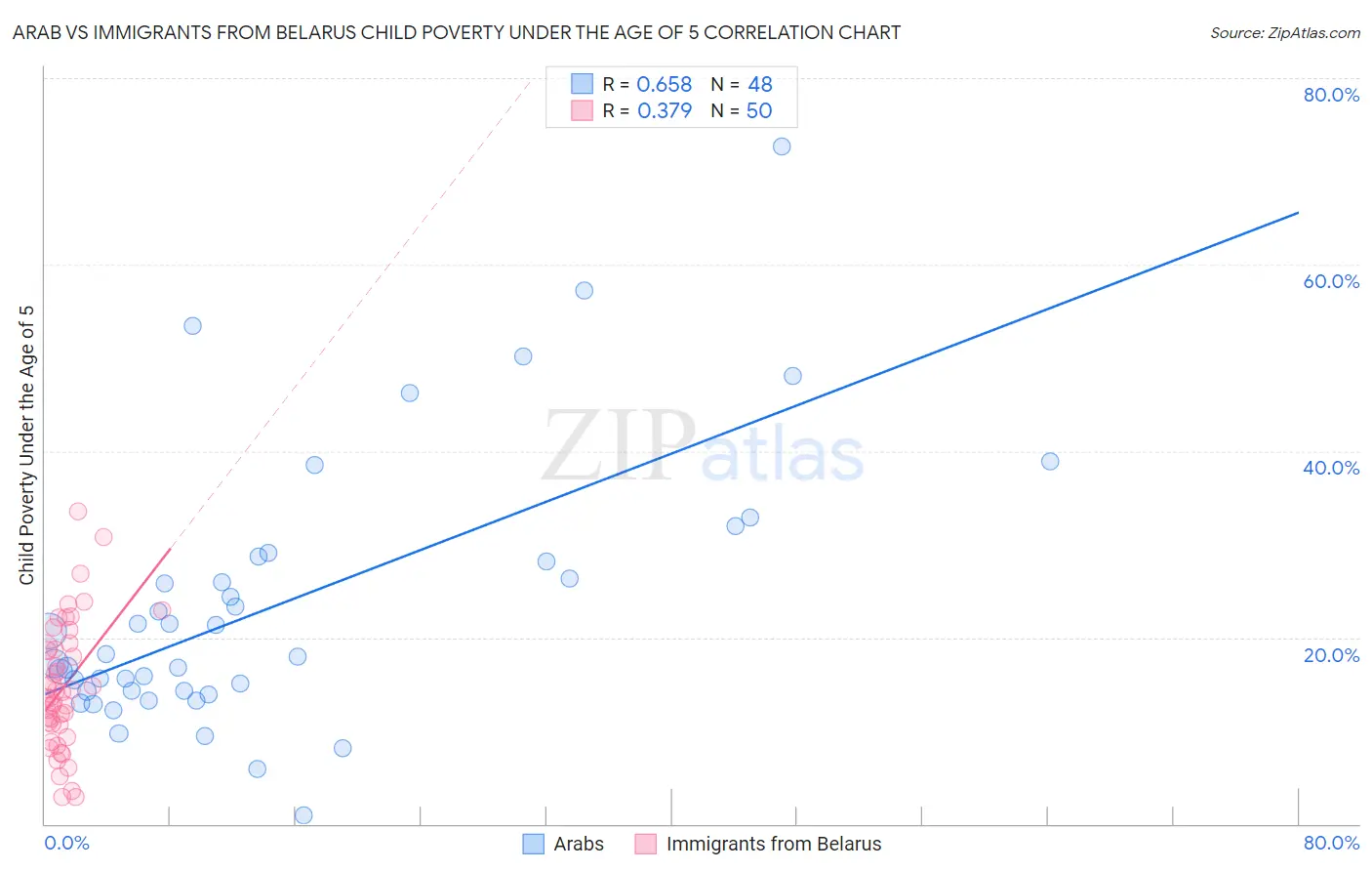 Arab vs Immigrants from Belarus Child Poverty Under the Age of 5