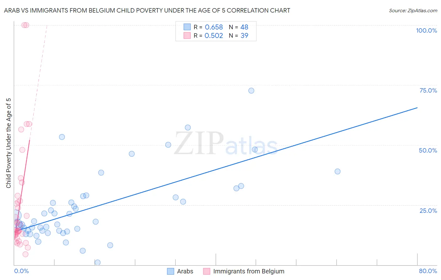 Arab vs Immigrants from Belgium Child Poverty Under the Age of 5