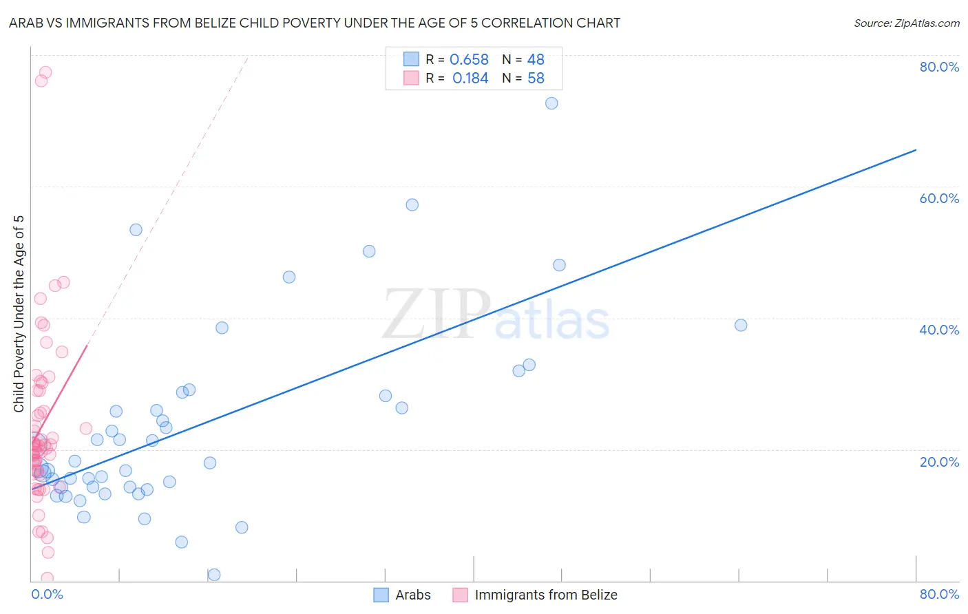 Arab vs Immigrants from Belize Child Poverty Under the Age of 5