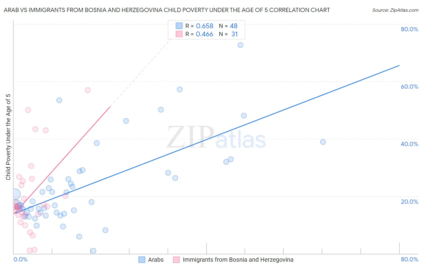 Arab vs Immigrants from Bosnia and Herzegovina Child Poverty Under the Age of 5