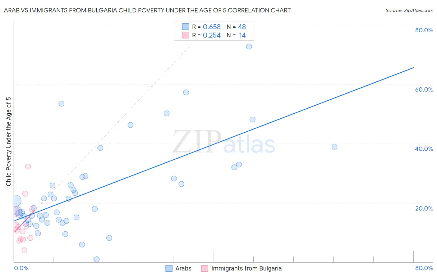 Arab vs Immigrants from Bulgaria Child Poverty Under the Age of 5