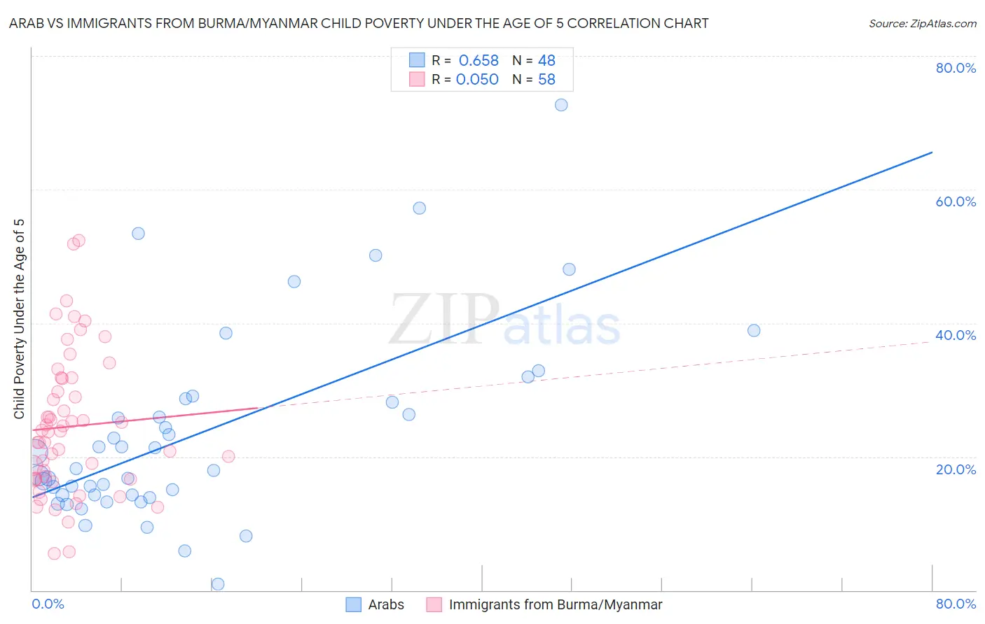 Arab vs Immigrants from Burma/Myanmar Child Poverty Under the Age of 5