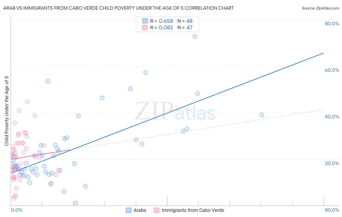 Arab vs Immigrants from Cabo Verde Child Poverty Under the Age of 5