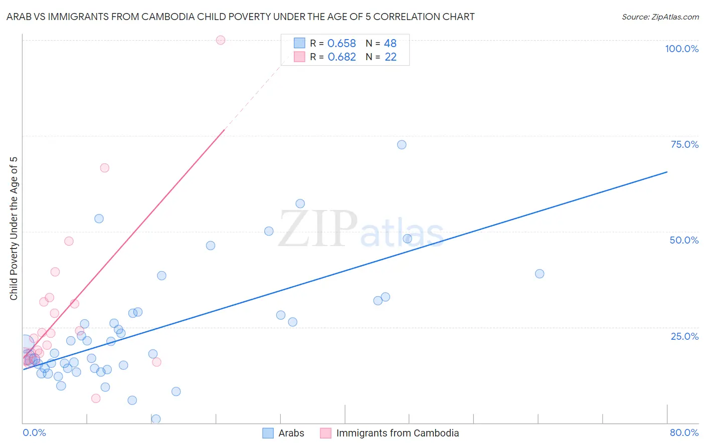 Arab vs Immigrants from Cambodia Child Poverty Under the Age of 5
