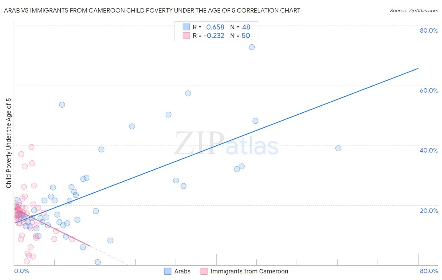 Arab vs Immigrants from Cameroon Child Poverty Under the Age of 5