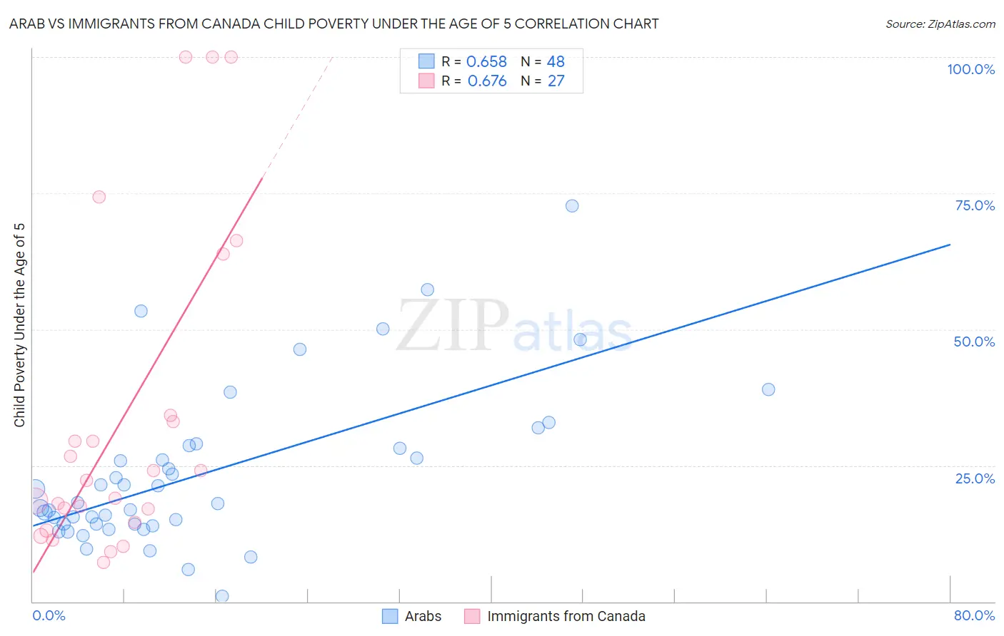 Arab vs Immigrants from Canada Child Poverty Under the Age of 5