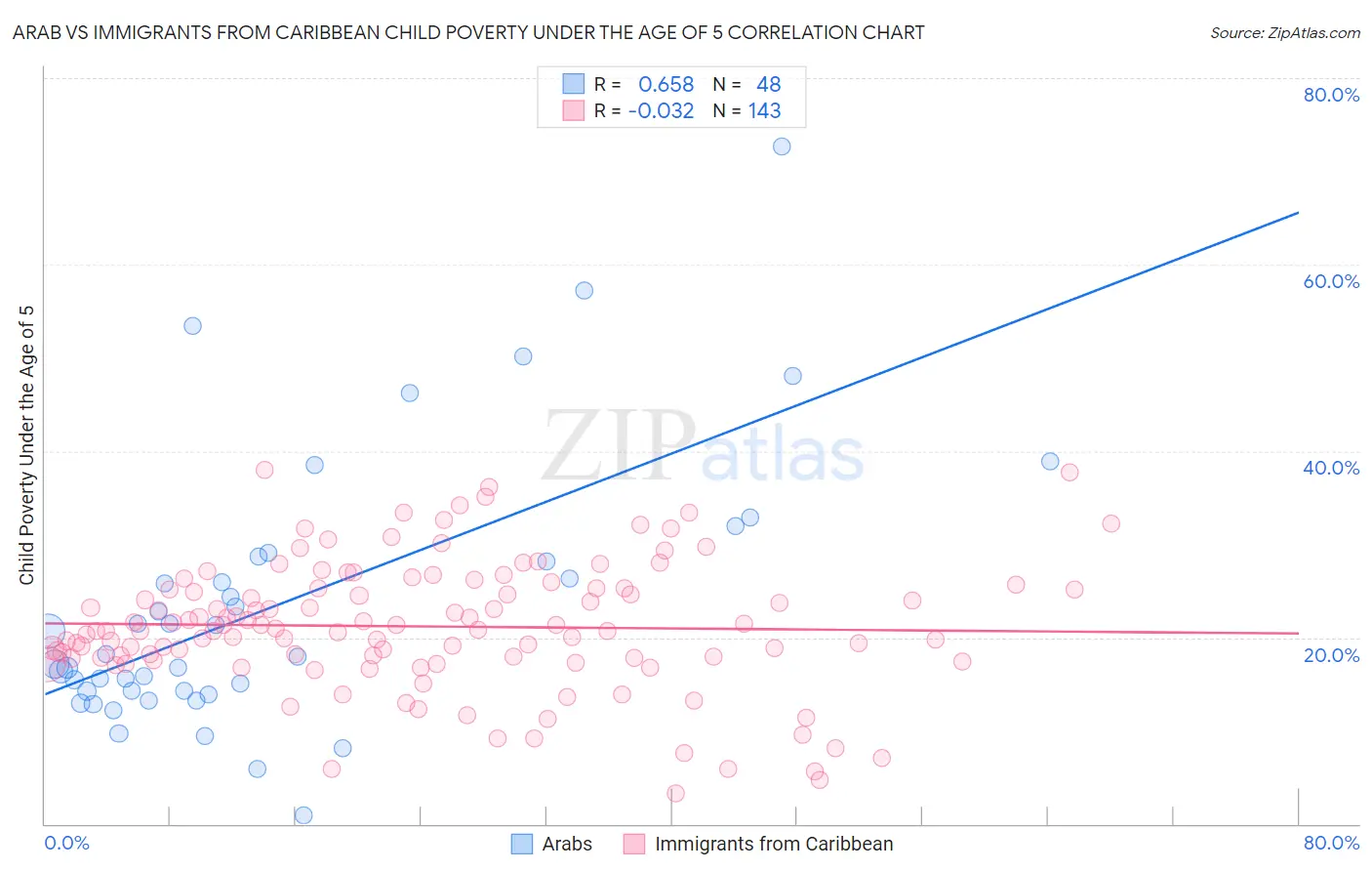Arab vs Immigrants from Caribbean Child Poverty Under the Age of 5