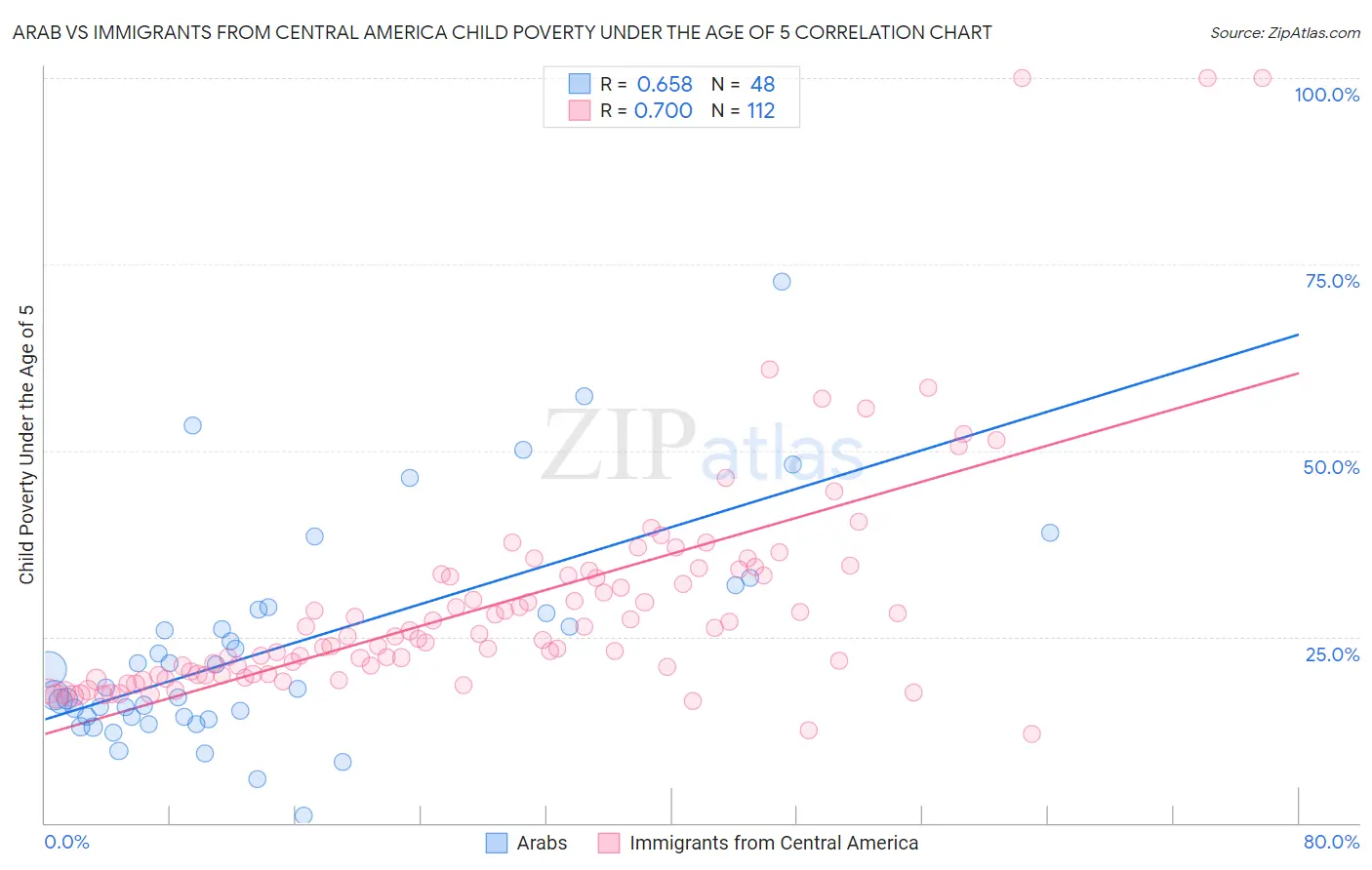 Arab vs Immigrants from Central America Child Poverty Under the Age of 5