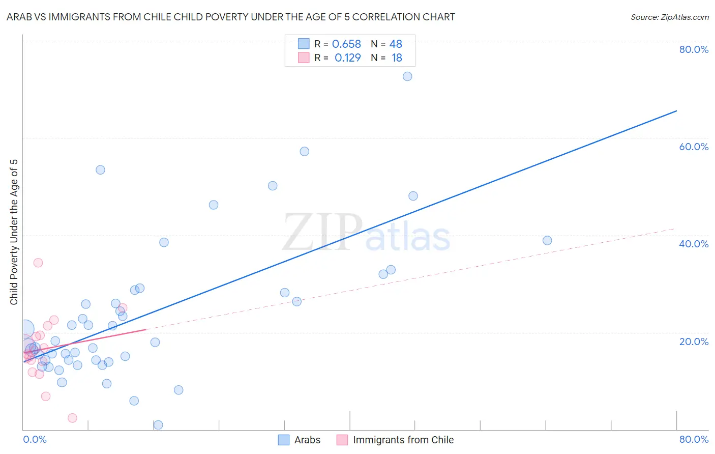 Arab vs Immigrants from Chile Child Poverty Under the Age of 5