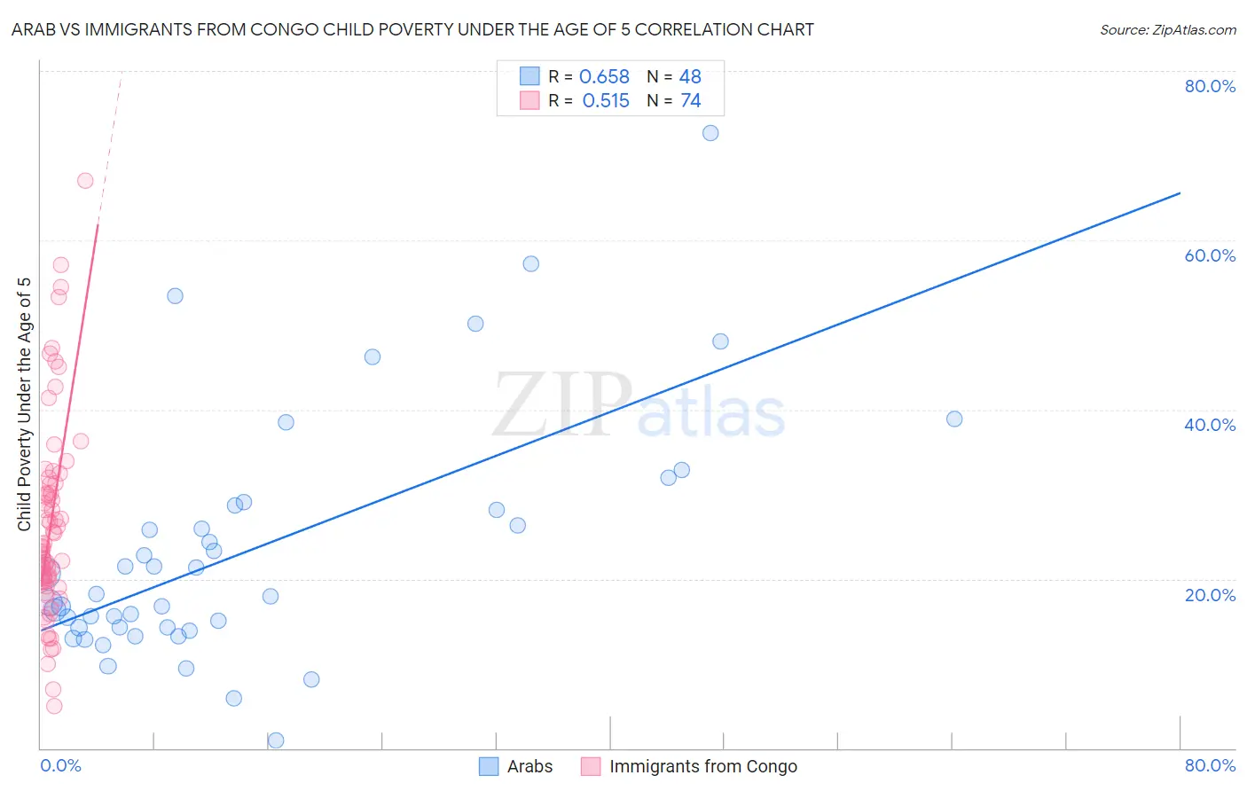 Arab vs Immigrants from Congo Child Poverty Under the Age of 5