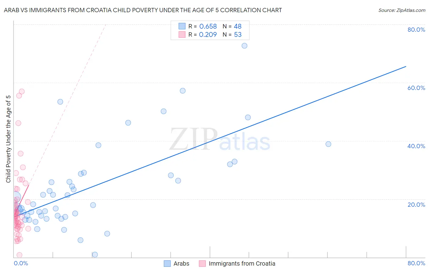 Arab vs Immigrants from Croatia Child Poverty Under the Age of 5