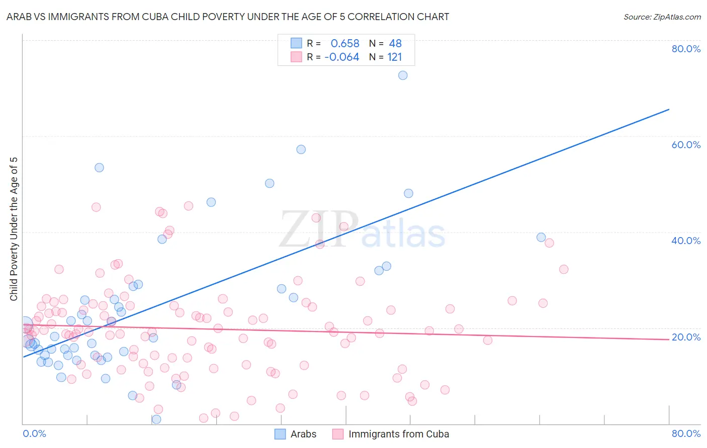 Arab vs Immigrants from Cuba Child Poverty Under the Age of 5