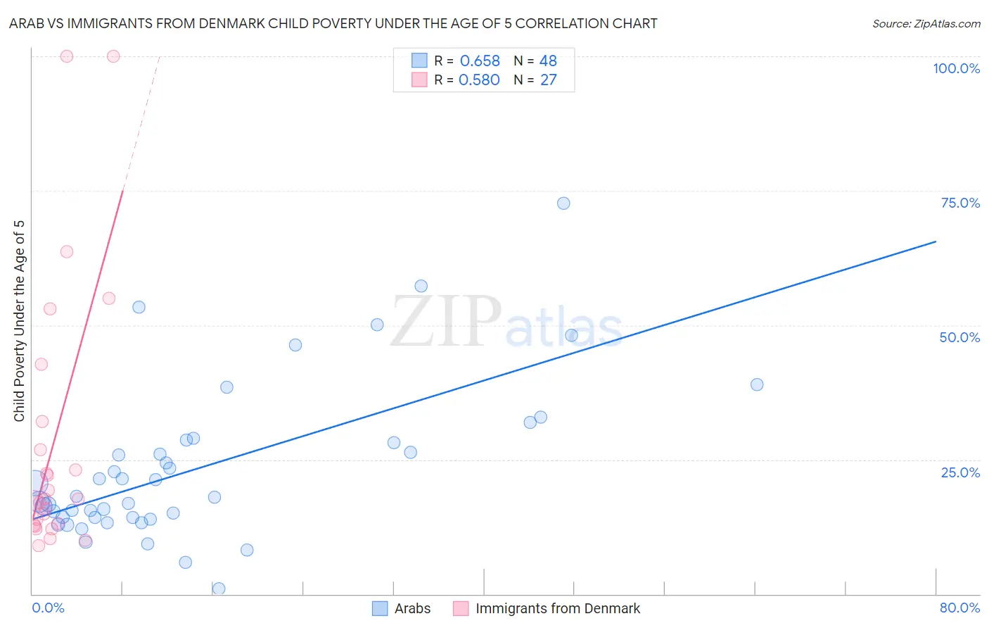 Arab vs Immigrants from Denmark Child Poverty Under the Age of 5