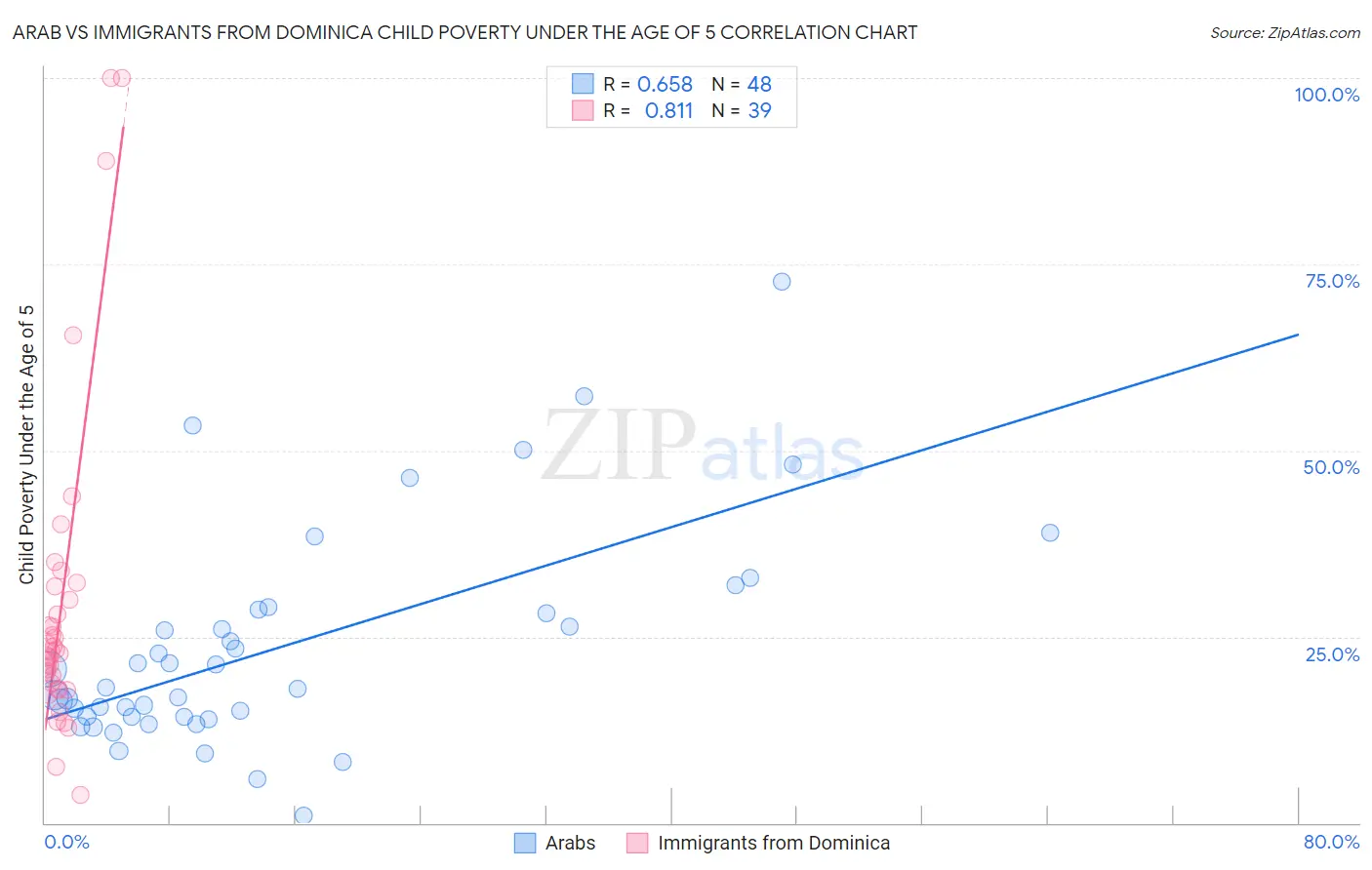 Arab vs Immigrants from Dominica Child Poverty Under the Age of 5