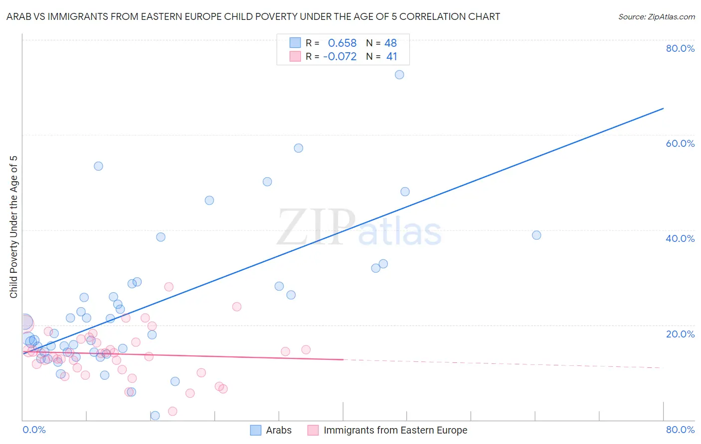 Arab vs Immigrants from Eastern Europe Child Poverty Under the Age of 5