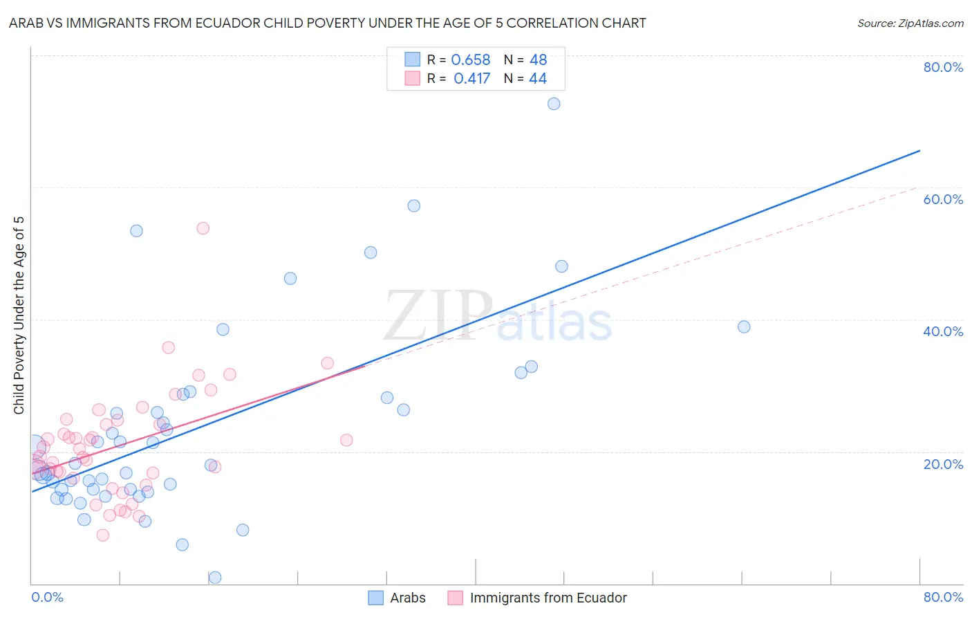 Arab vs Immigrants from Ecuador Child Poverty Under the Age of 5