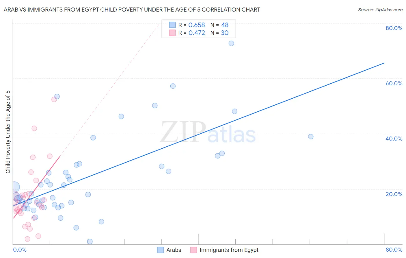 Arab vs Immigrants from Egypt Child Poverty Under the Age of 5