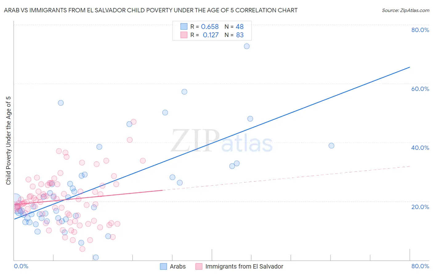 Arab vs Immigrants from El Salvador Child Poverty Under the Age of 5