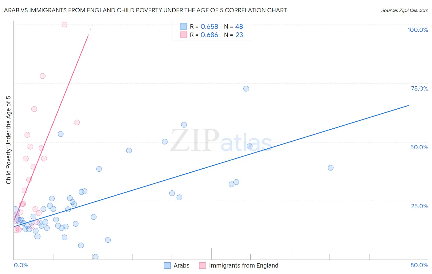 Arab vs Immigrants from England Child Poverty Under the Age of 5