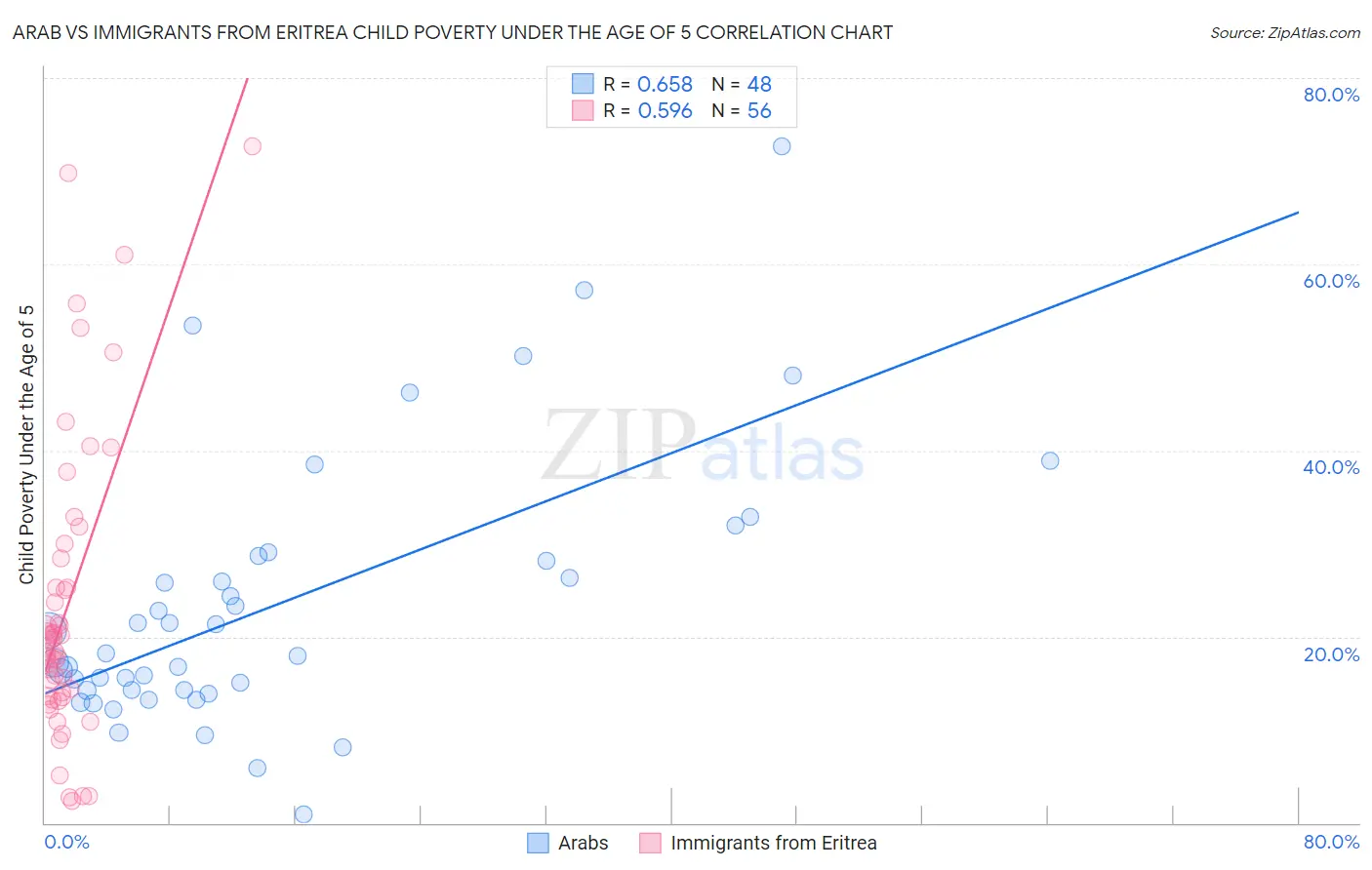 Arab vs Immigrants from Eritrea Child Poverty Under the Age of 5