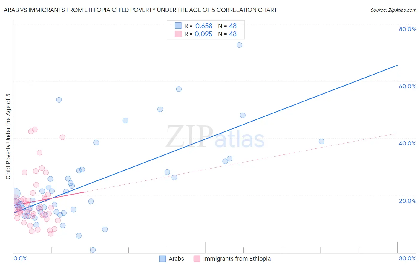 Arab vs Immigrants from Ethiopia Child Poverty Under the Age of 5