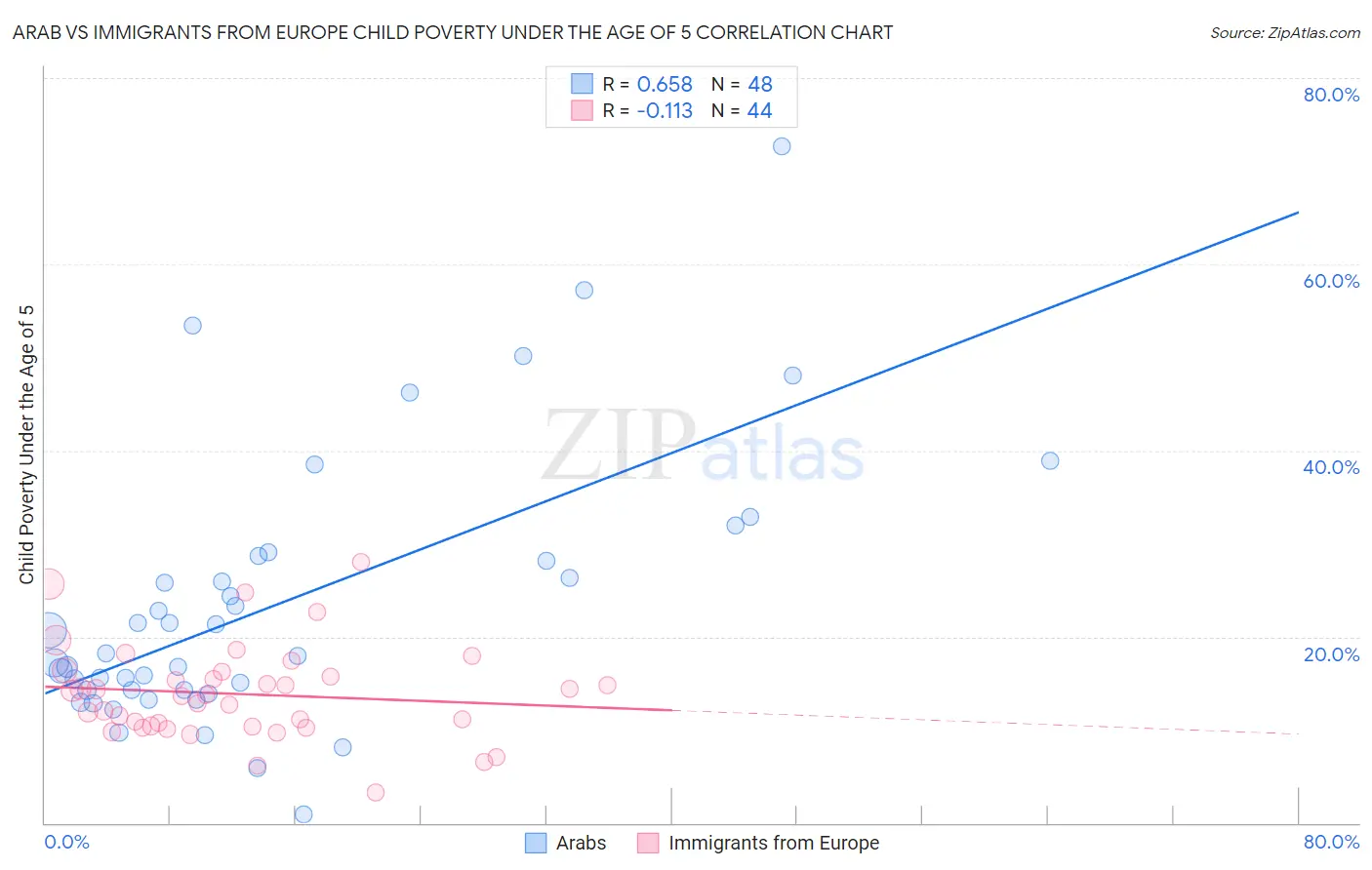 Arab vs Immigrants from Europe Child Poverty Under the Age of 5