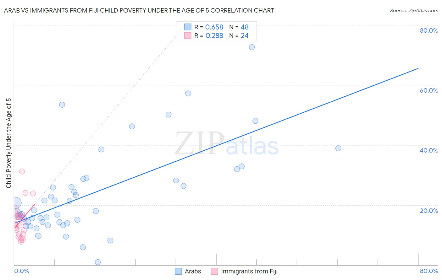 Arab vs Immigrants from Fiji Child Poverty Under the Age of 5