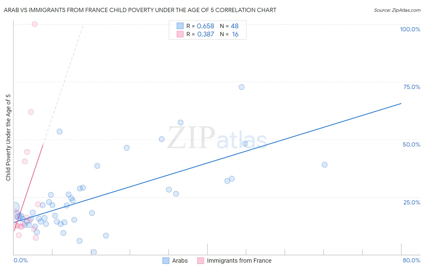 Arab vs Immigrants from France Child Poverty Under the Age of 5