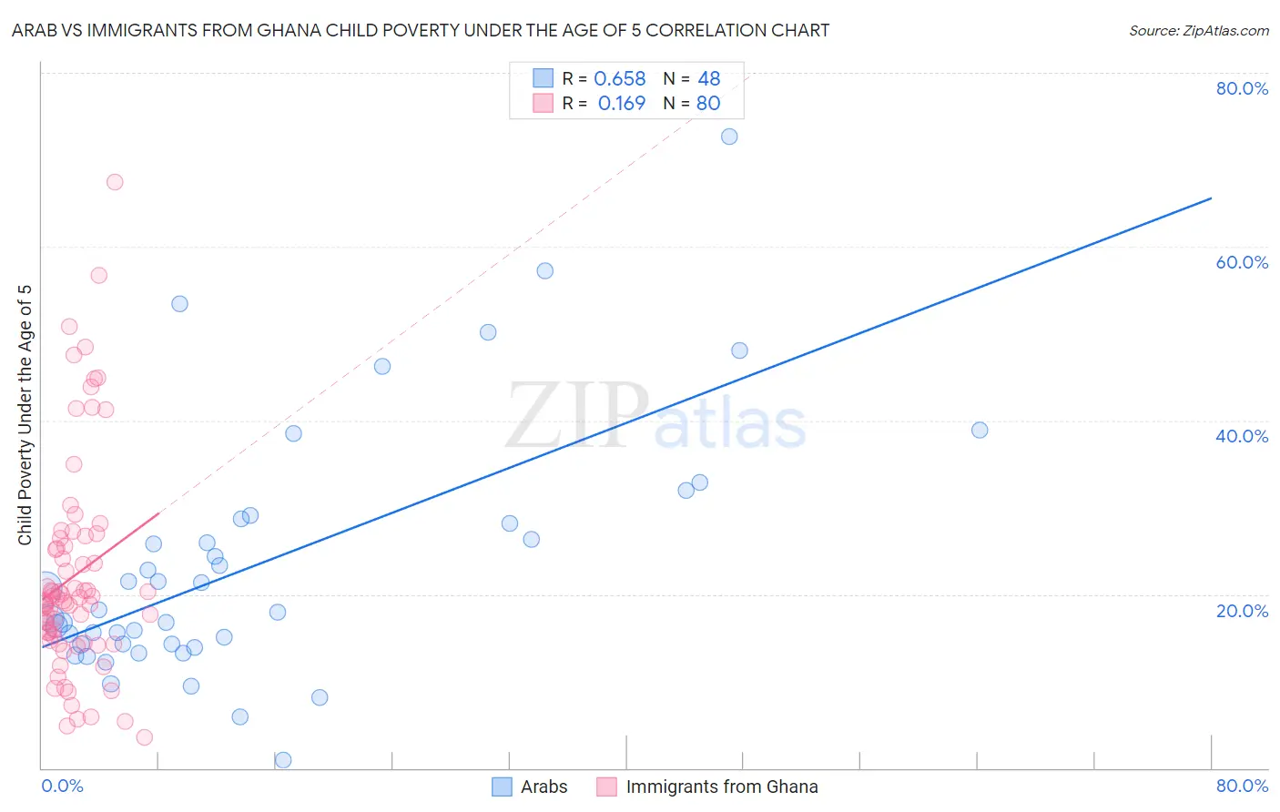 Arab vs Immigrants from Ghana Child Poverty Under the Age of 5