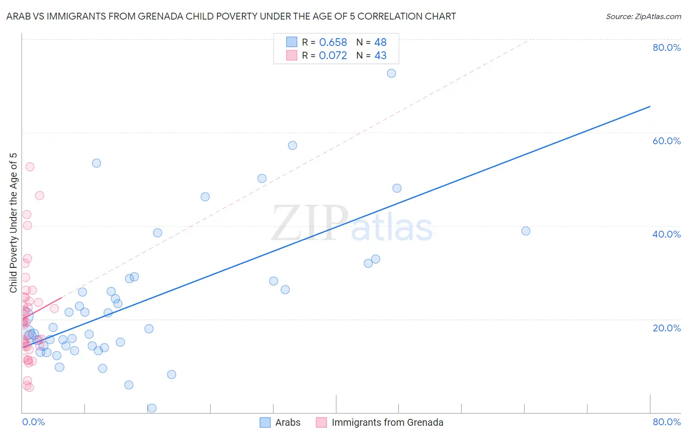 Arab vs Immigrants from Grenada Child Poverty Under the Age of 5