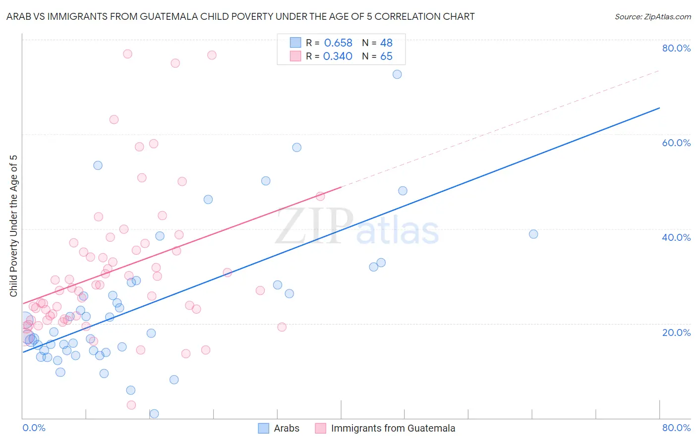 Arab vs Immigrants from Guatemala Child Poverty Under the Age of 5