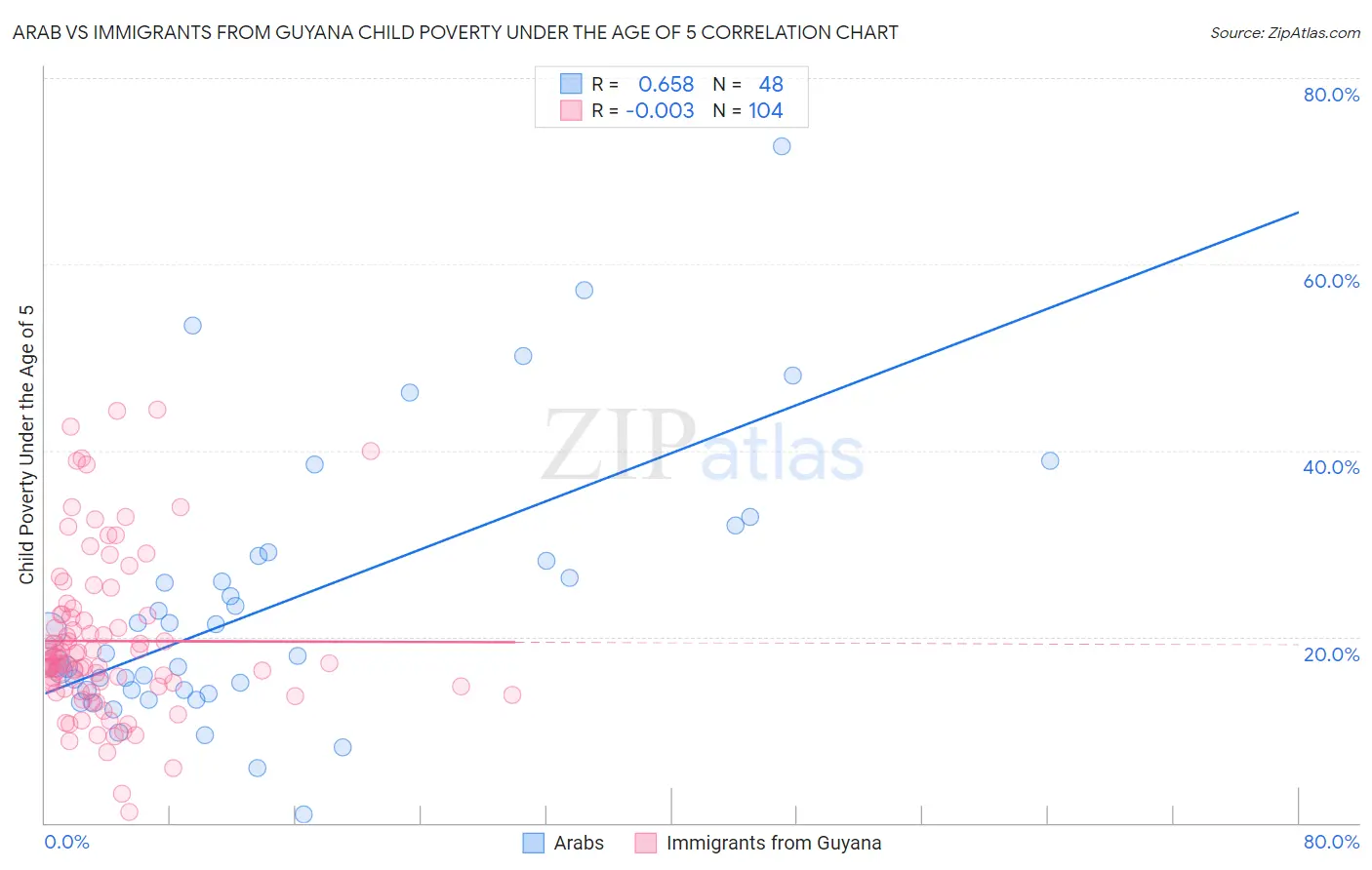 Arab vs Immigrants from Guyana Child Poverty Under the Age of 5