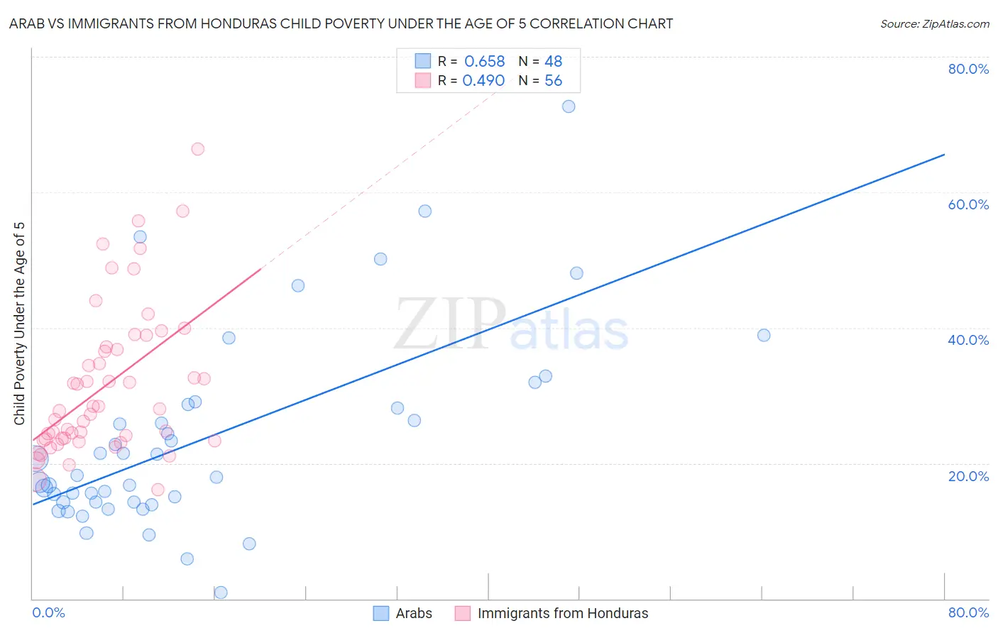 Arab vs Immigrants from Honduras Child Poverty Under the Age of 5