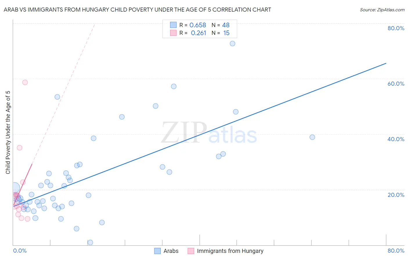 Arab vs Immigrants from Hungary Child Poverty Under the Age of 5