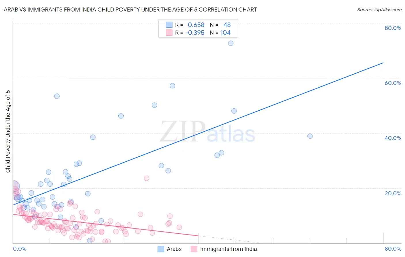 Arab vs Immigrants from India Child Poverty Under the Age of 5