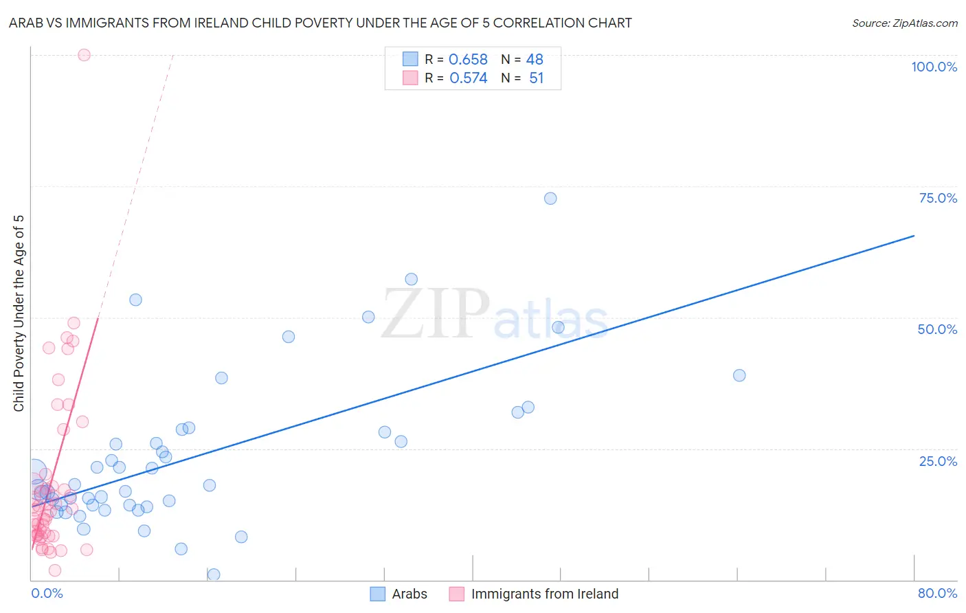 Arab vs Immigrants from Ireland Child Poverty Under the Age of 5