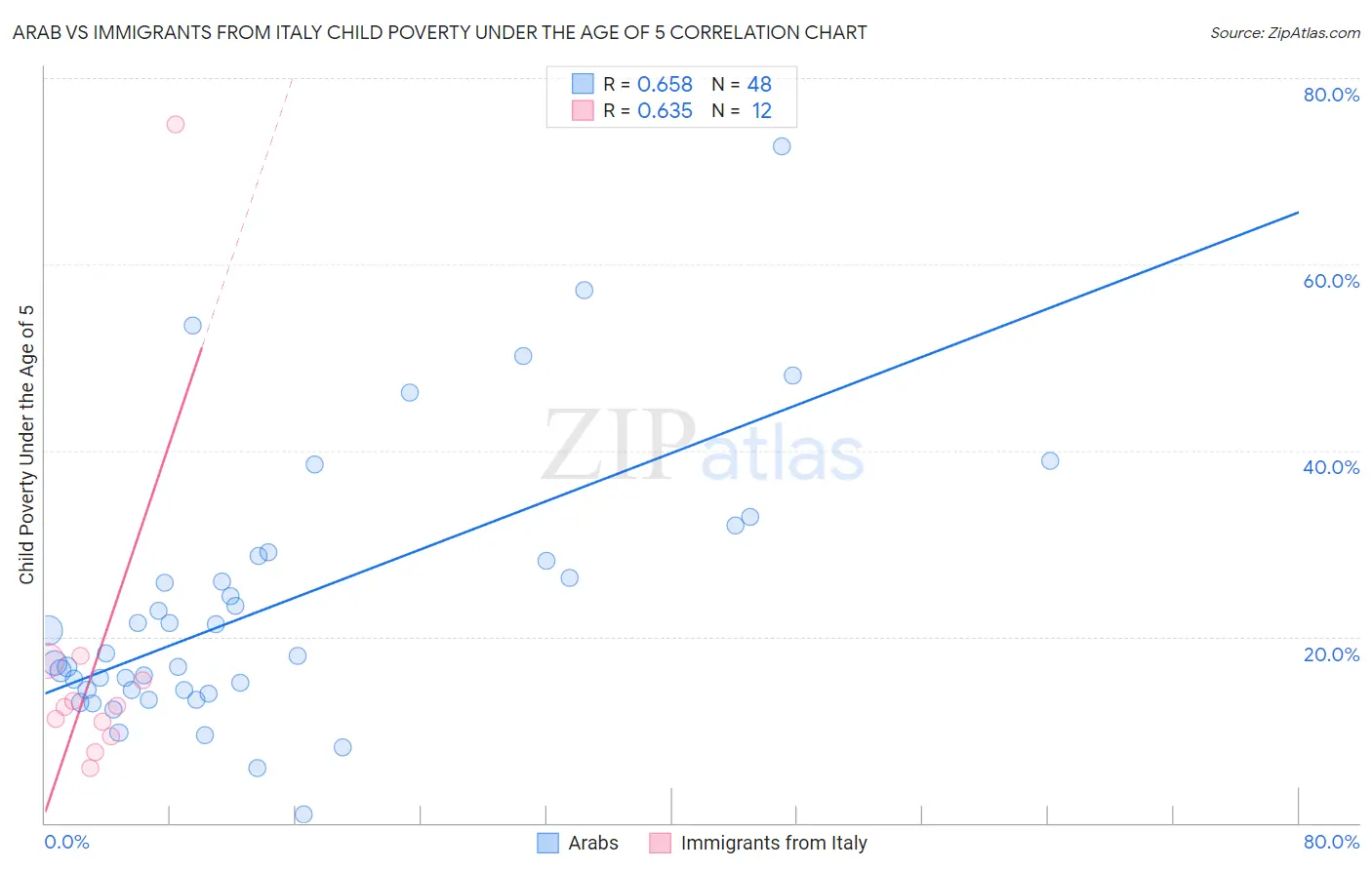 Arab vs Immigrants from Italy Child Poverty Under the Age of 5
